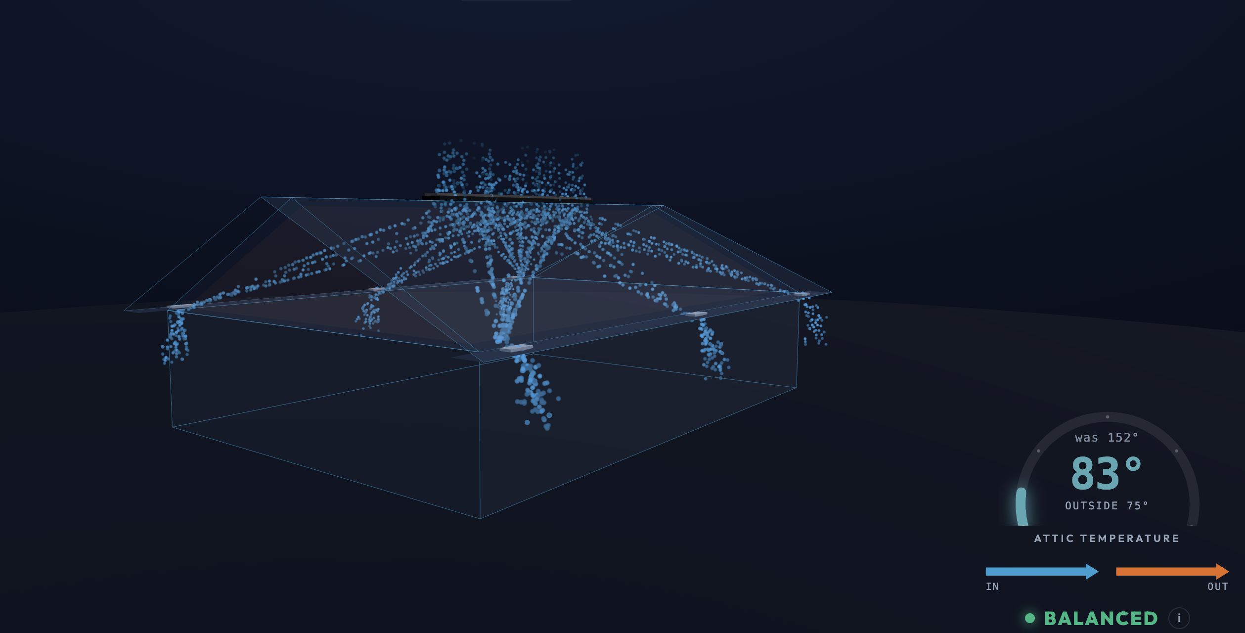 FloZone Visualizer: same house with balanced airflow — cool blue particles streaming from soffit intakes up through the ridge, attic 83°