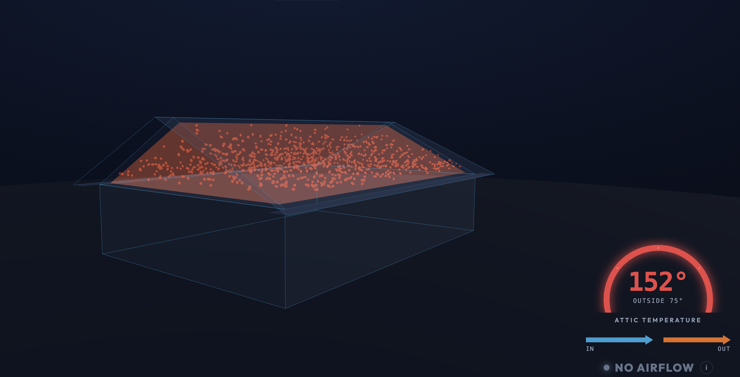 FloZone Visualizer: house with heat trapped at 151° in the attic and no airflow